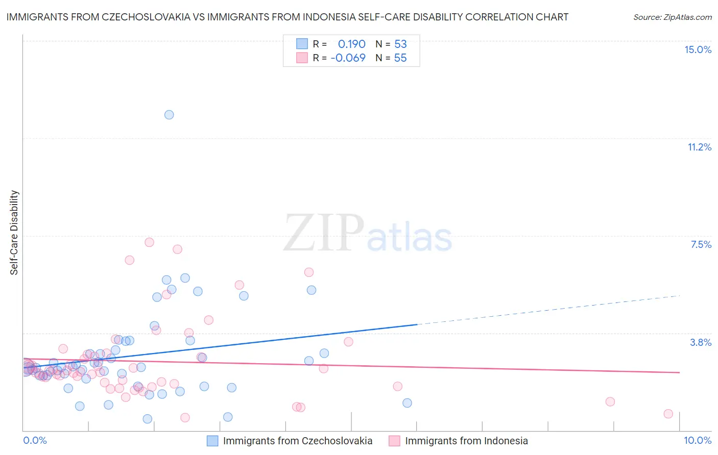 Immigrants from Czechoslovakia vs Immigrants from Indonesia Self-Care Disability