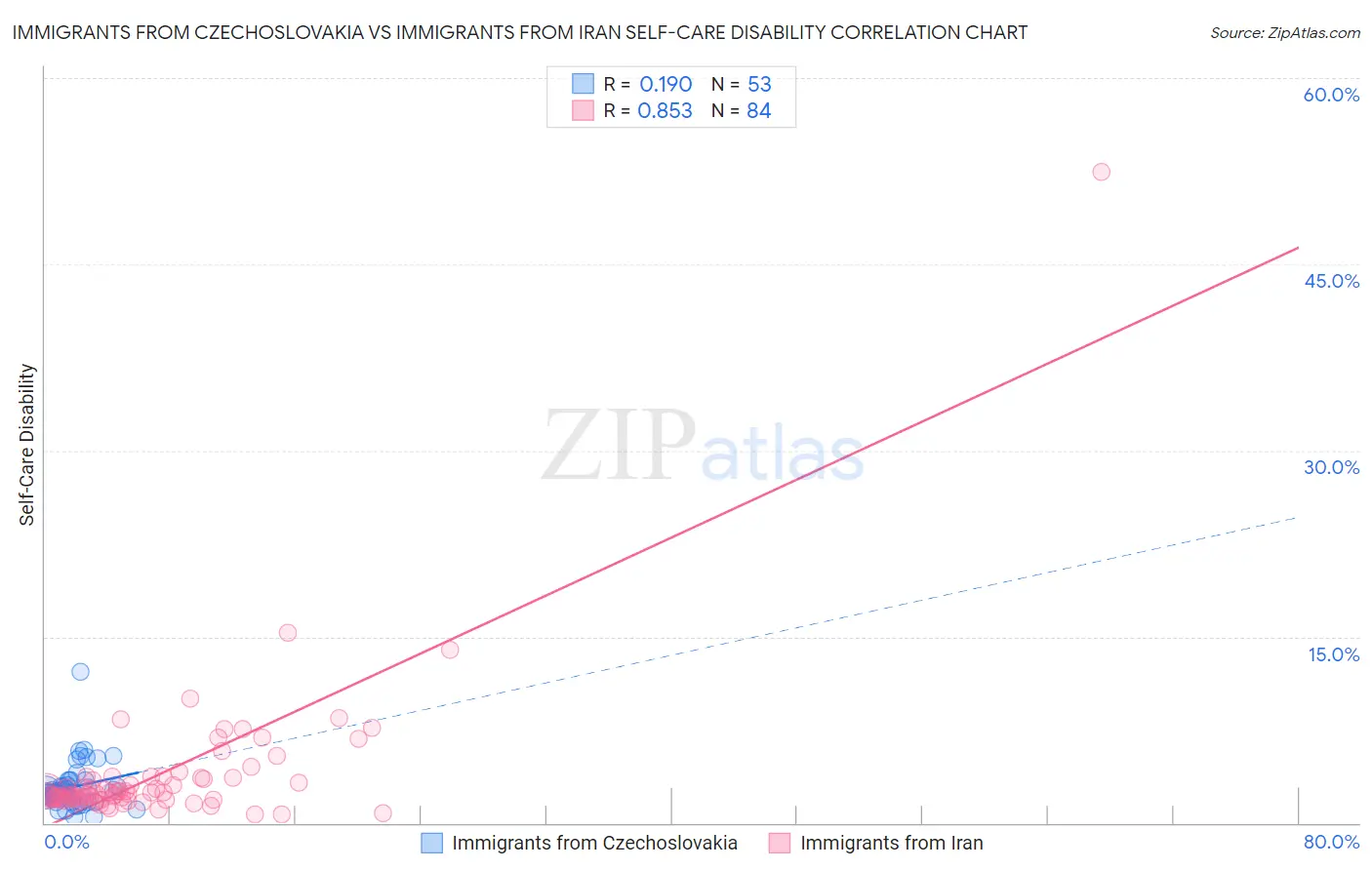 Immigrants from Czechoslovakia vs Immigrants from Iran Self-Care Disability