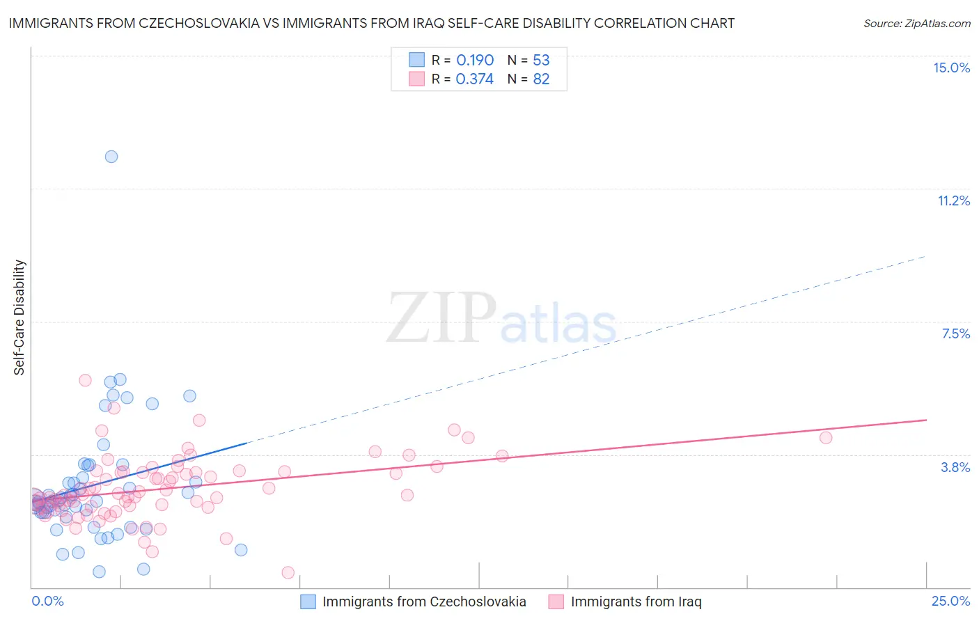 Immigrants from Czechoslovakia vs Immigrants from Iraq Self-Care Disability