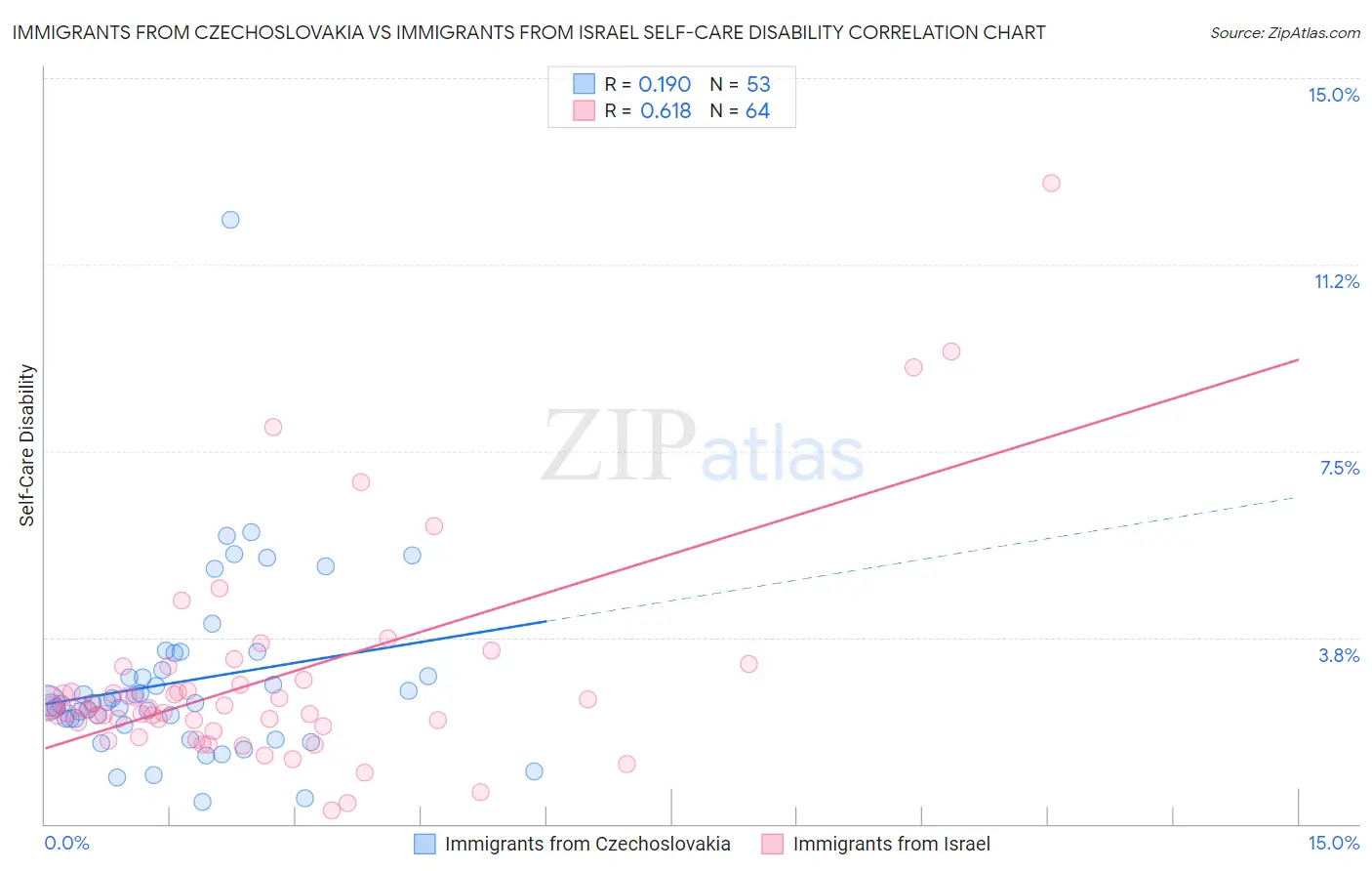 Immigrants from Czechoslovakia vs Immigrants from Israel Self-Care Disability