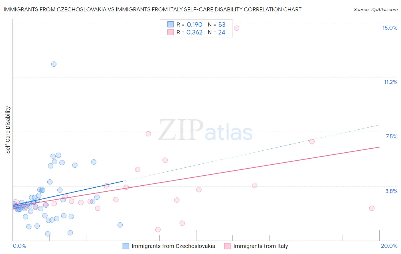 Immigrants from Czechoslovakia vs Immigrants from Italy Self-Care Disability