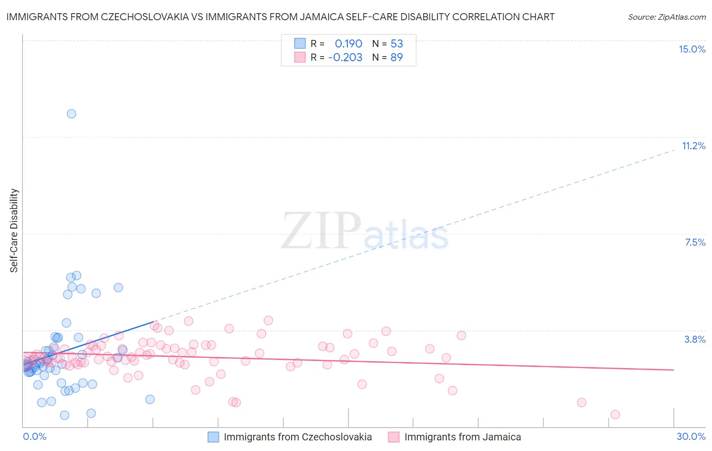 Immigrants from Czechoslovakia vs Immigrants from Jamaica Self-Care Disability