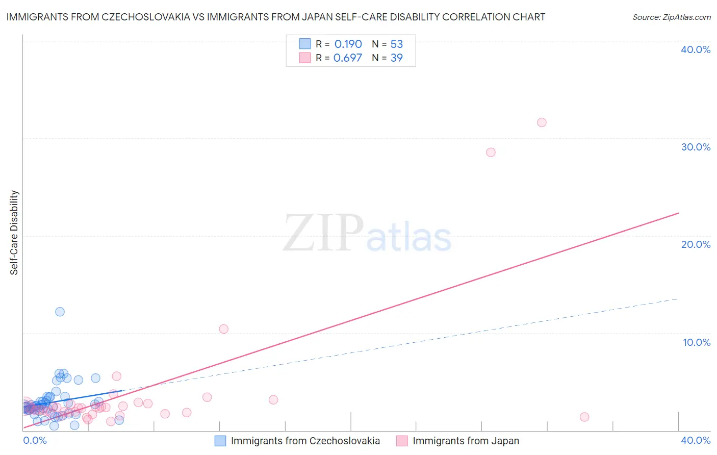 Immigrants from Czechoslovakia vs Immigrants from Japan Self-Care Disability