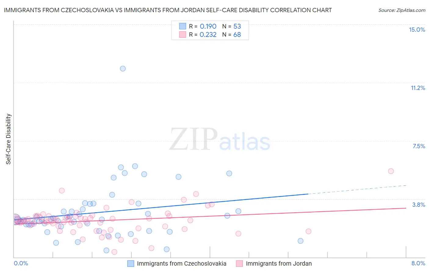 Immigrants from Czechoslovakia vs Immigrants from Jordan Self-Care Disability