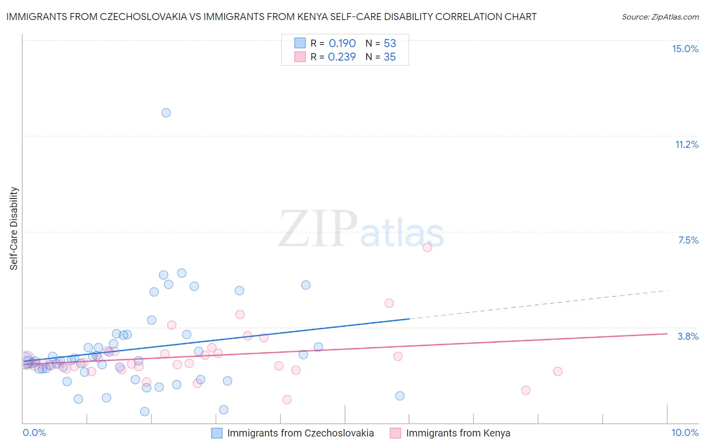 Immigrants from Czechoslovakia vs Immigrants from Kenya Self-Care Disability