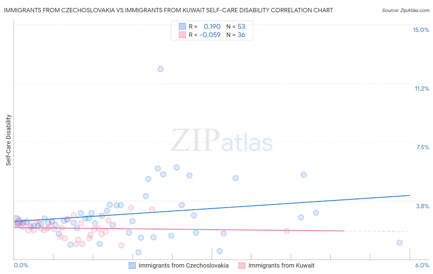 Immigrants from Czechoslovakia vs Immigrants from Kuwait Self-Care Disability