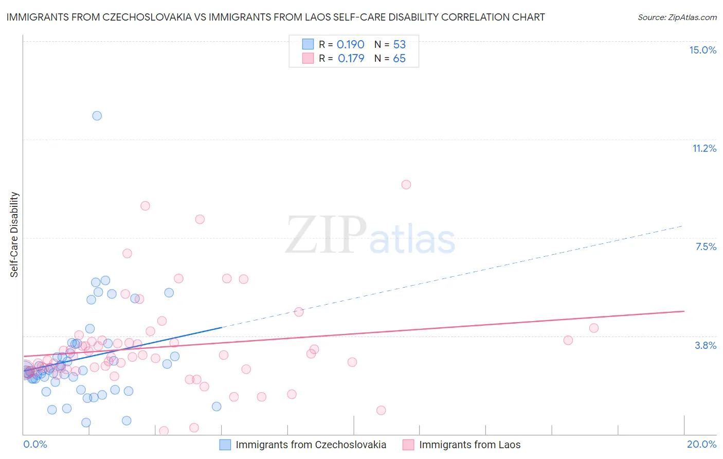 Immigrants from Czechoslovakia vs Immigrants from Laos Self-Care Disability
