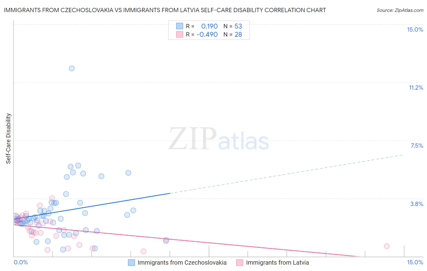 Immigrants from Czechoslovakia vs Immigrants from Latvia Self-Care Disability