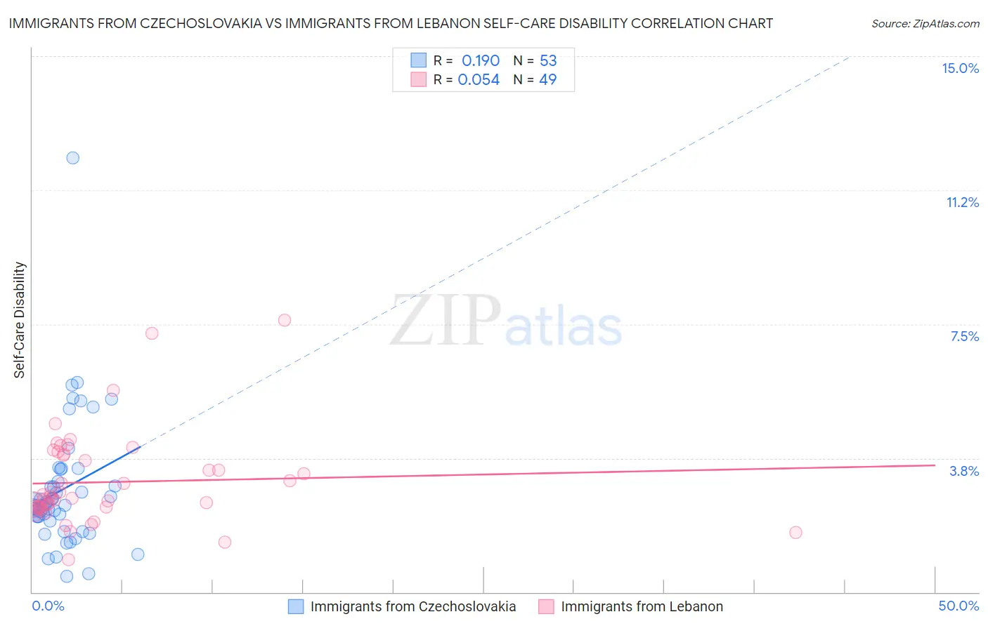 Immigrants from Czechoslovakia vs Immigrants from Lebanon Self-Care Disability