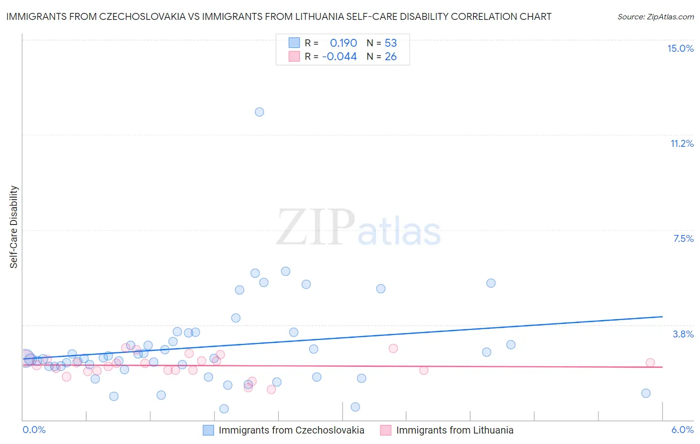 Immigrants from Czechoslovakia vs Immigrants from Lithuania Self-Care Disability