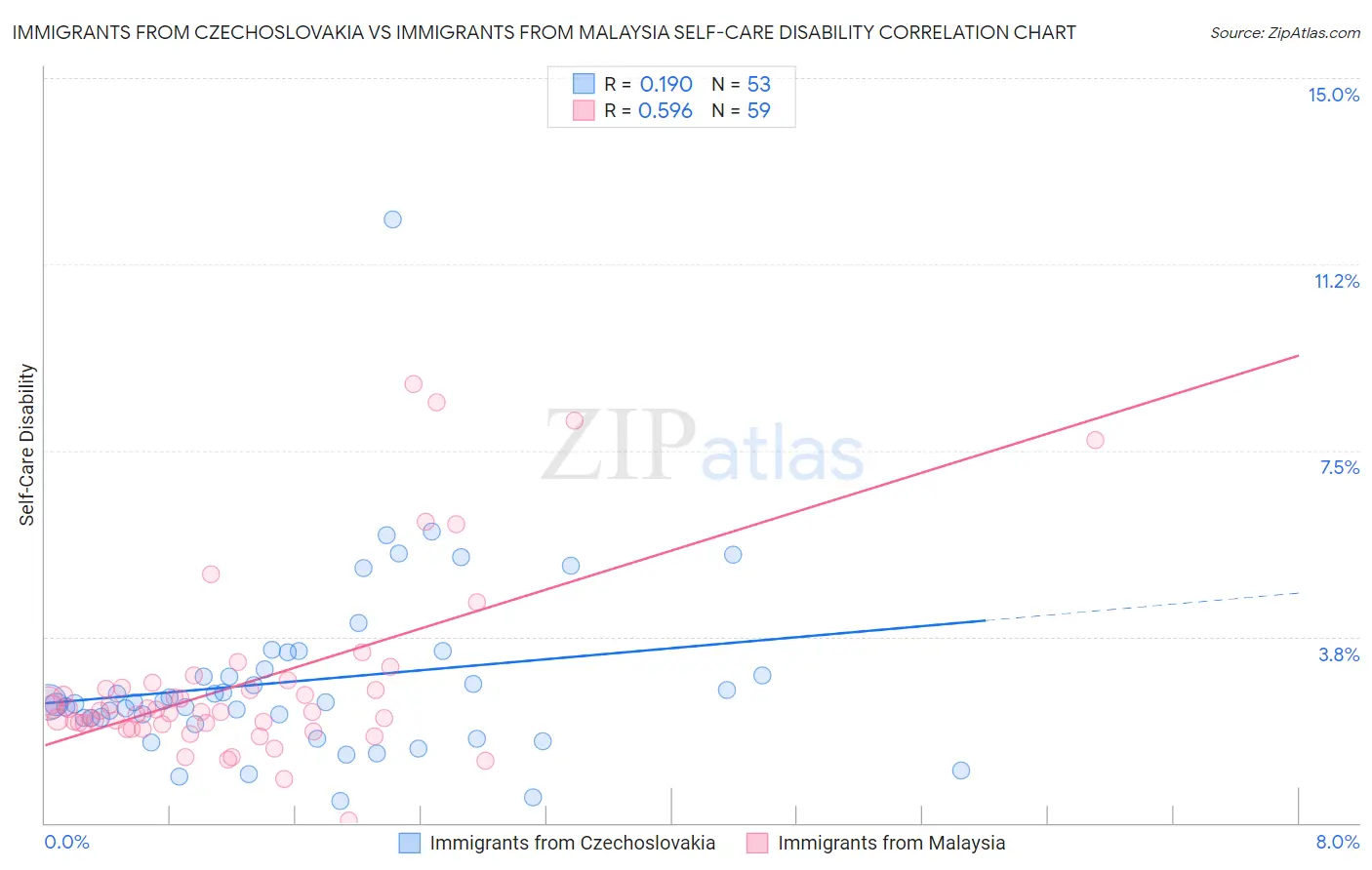 Immigrants from Czechoslovakia vs Immigrants from Malaysia Self-Care Disability