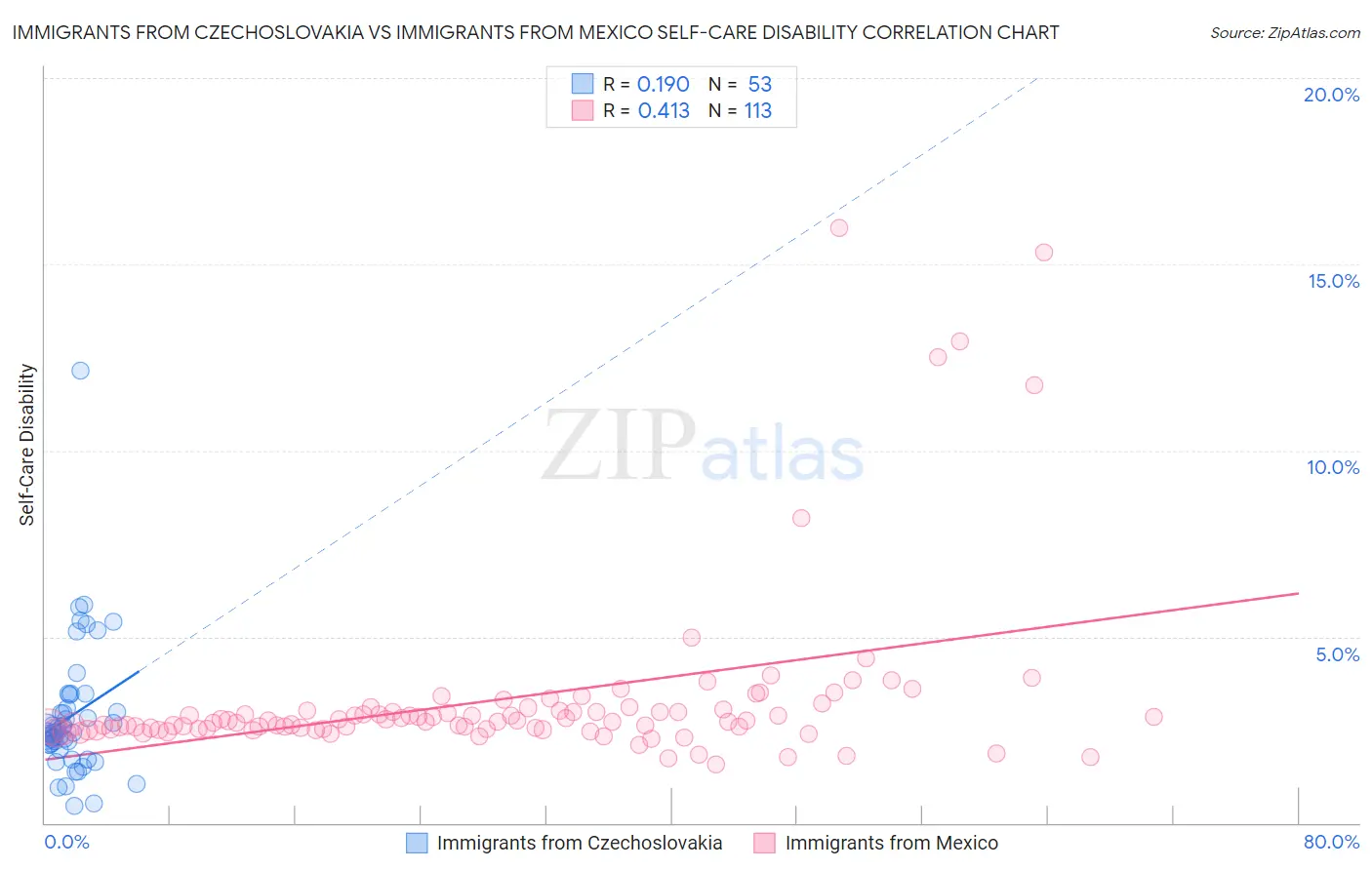 Immigrants from Czechoslovakia vs Immigrants from Mexico Self-Care Disability