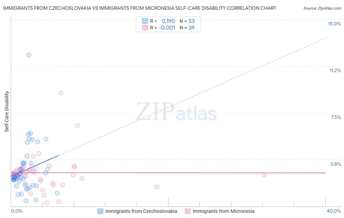 Immigrants from Czechoslovakia vs Immigrants from Micronesia Self-Care Disability