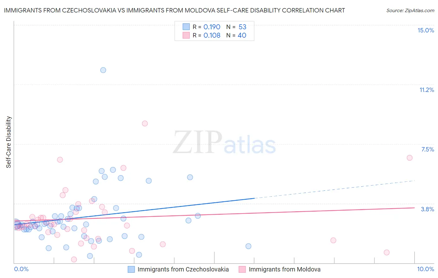 Immigrants from Czechoslovakia vs Immigrants from Moldova Self-Care Disability