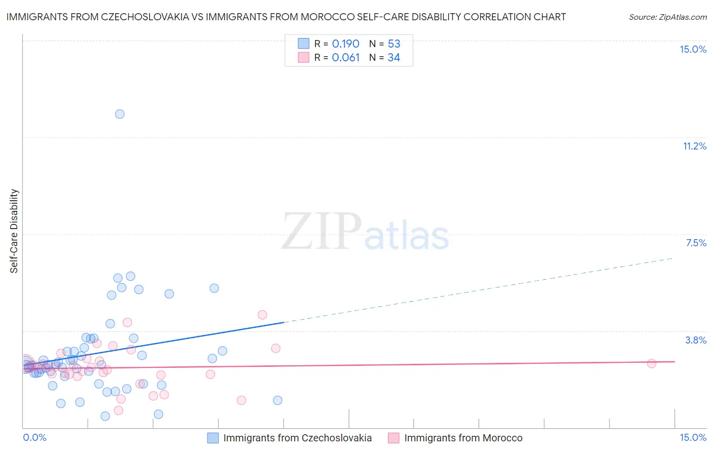 Immigrants from Czechoslovakia vs Immigrants from Morocco Self-Care Disability