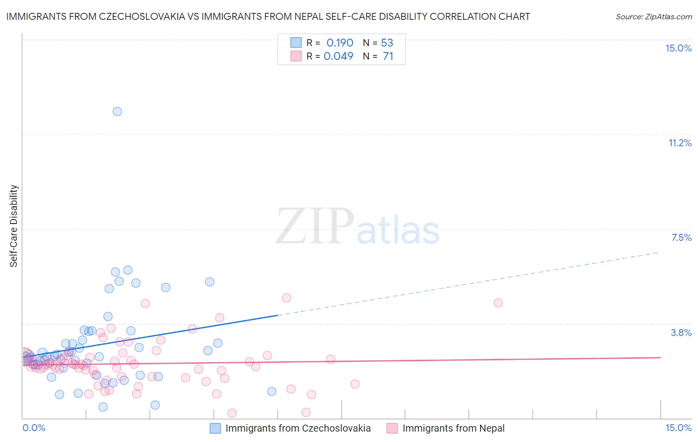 Immigrants from Czechoslovakia vs Immigrants from Nepal Self-Care Disability