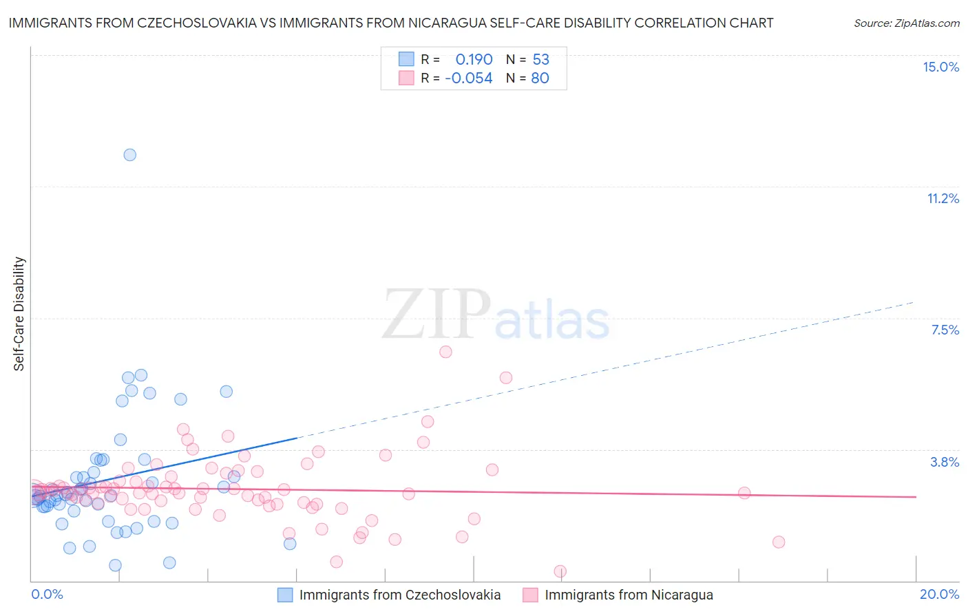 Immigrants from Czechoslovakia vs Immigrants from Nicaragua Self-Care Disability