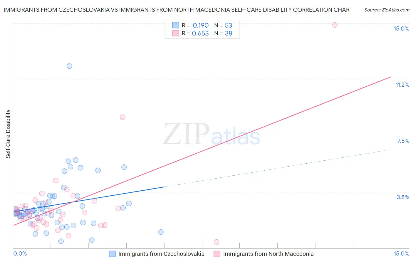 Immigrants from Czechoslovakia vs Immigrants from North Macedonia Self-Care Disability