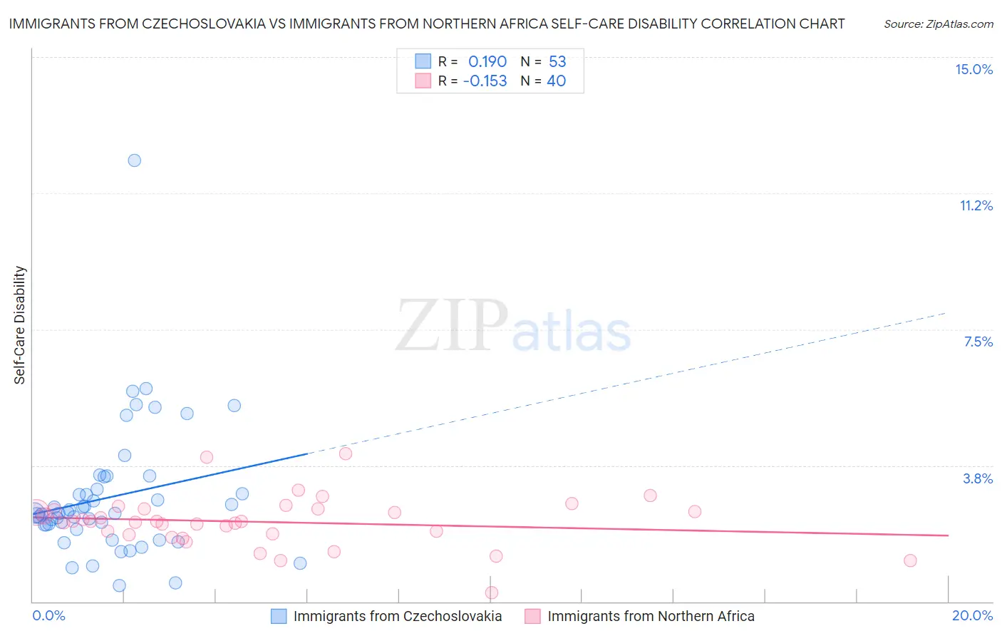 Immigrants from Czechoslovakia vs Immigrants from Northern Africa Self-Care Disability