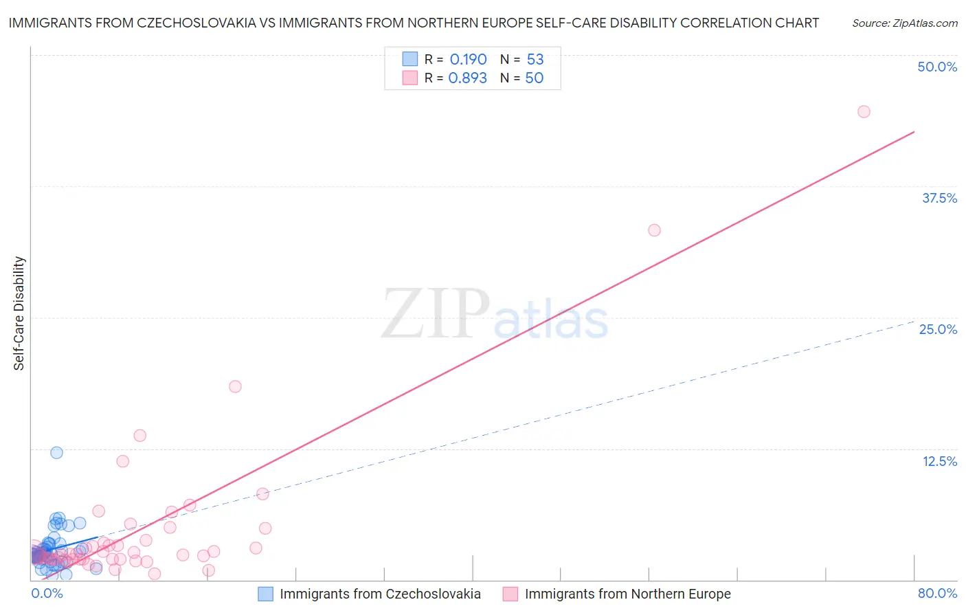 Immigrants from Czechoslovakia vs Immigrants from Northern Europe Self-Care Disability