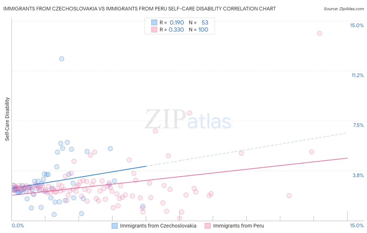 Immigrants from Czechoslovakia vs Immigrants from Peru Self-Care Disability