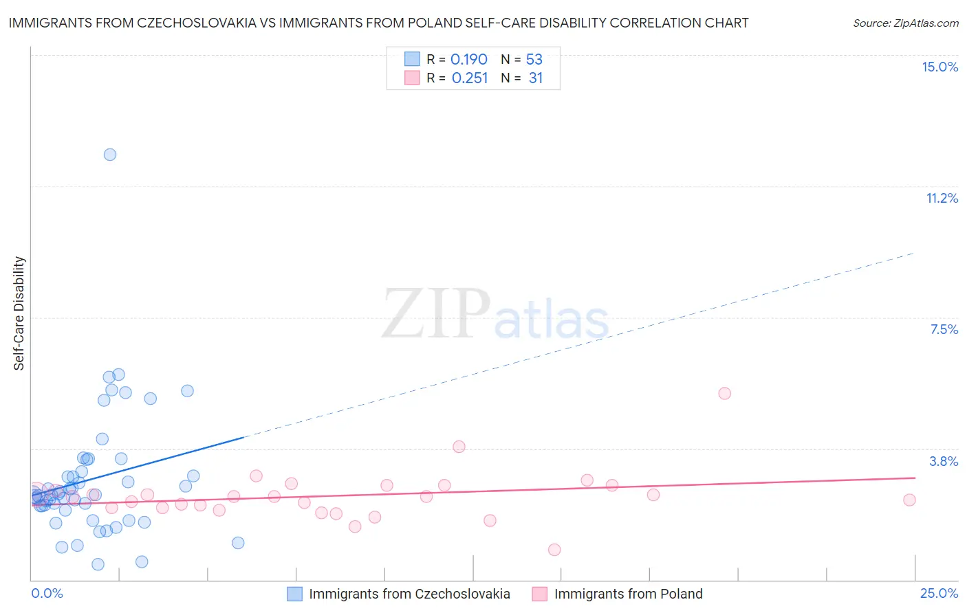 Immigrants from Czechoslovakia vs Immigrants from Poland Self-Care Disability