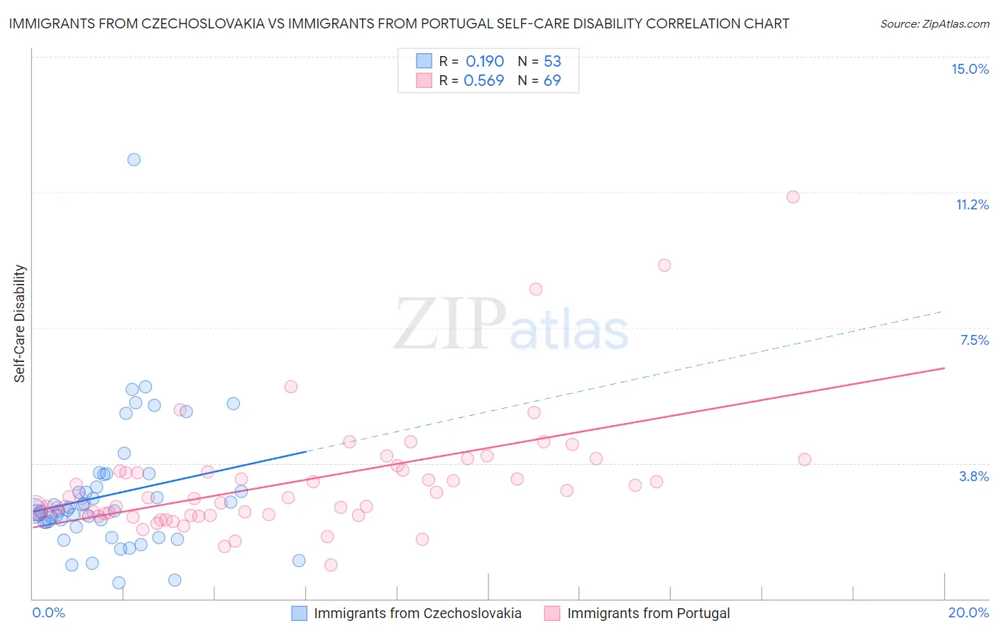 Immigrants from Czechoslovakia vs Immigrants from Portugal Self-Care Disability