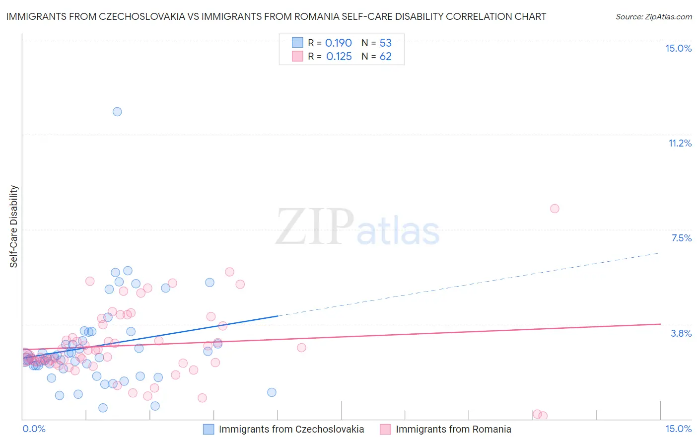 Immigrants from Czechoslovakia vs Immigrants from Romania Self-Care Disability