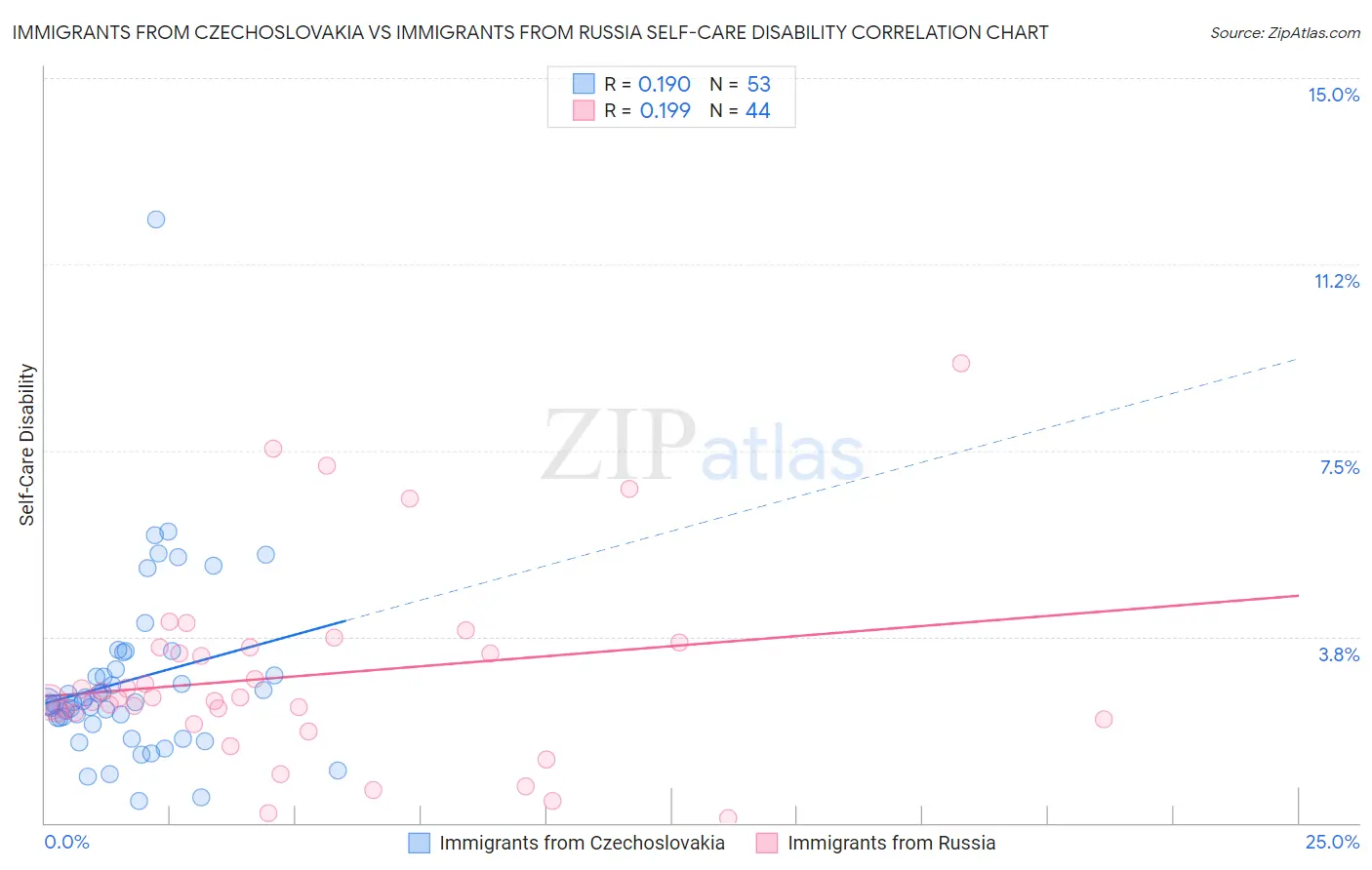 Immigrants from Czechoslovakia vs Immigrants from Russia Self-Care Disability