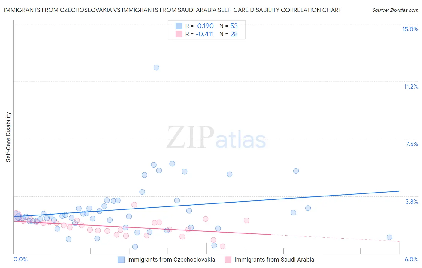 Immigrants from Czechoslovakia vs Immigrants from Saudi Arabia Self-Care Disability
