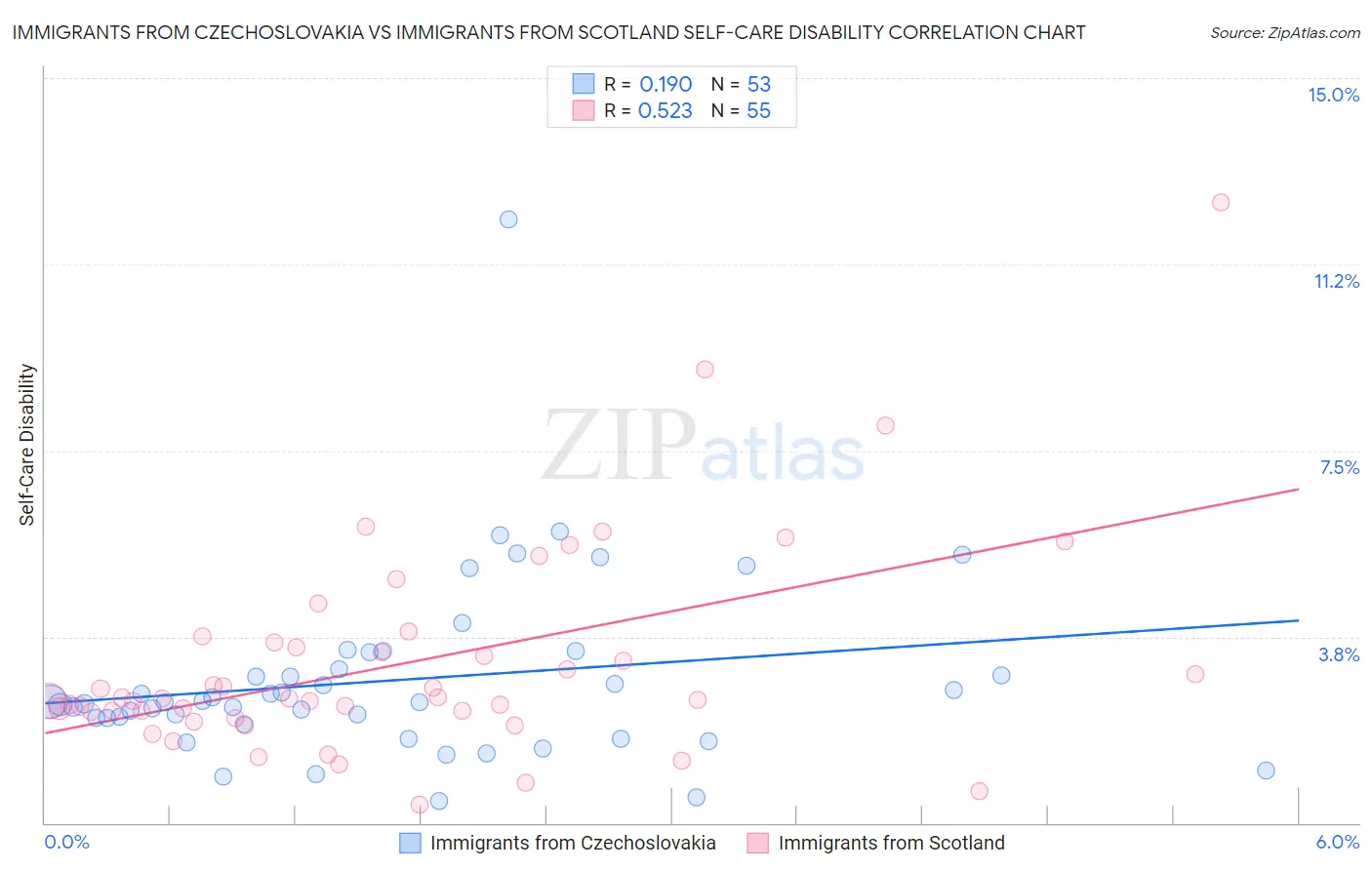 Immigrants from Czechoslovakia vs Immigrants from Scotland Self-Care Disability