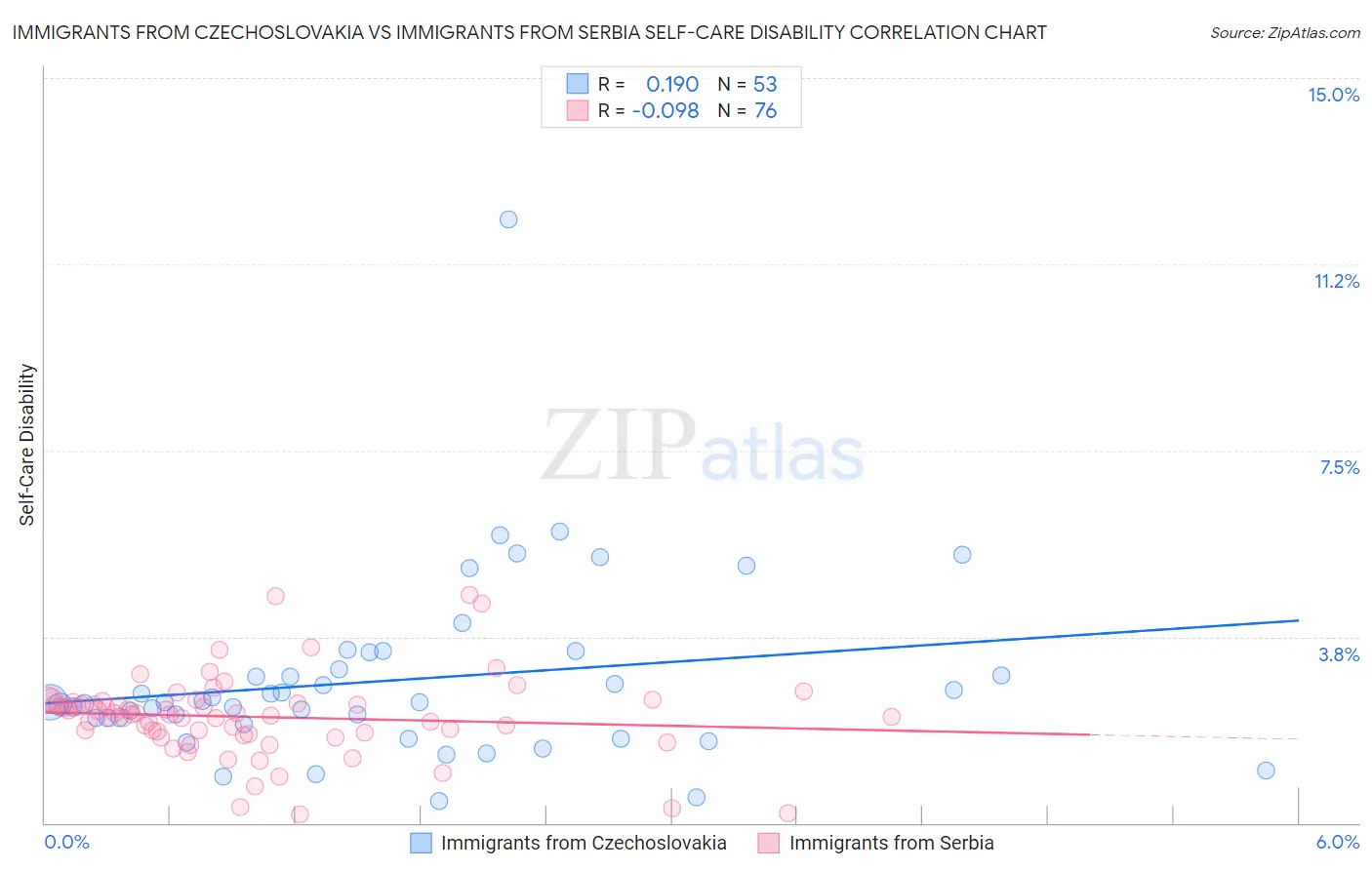 Immigrants from Czechoslovakia vs Immigrants from Serbia Self-Care Disability