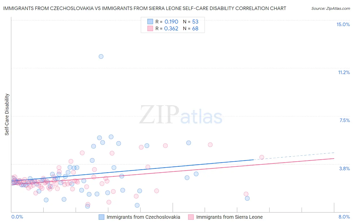 Immigrants from Czechoslovakia vs Immigrants from Sierra Leone Self-Care Disability