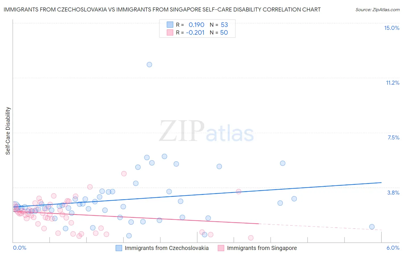 Immigrants from Czechoslovakia vs Immigrants from Singapore Self-Care Disability