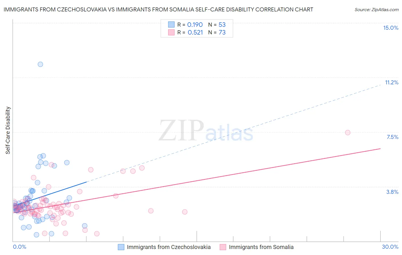 Immigrants from Czechoslovakia vs Immigrants from Somalia Self-Care Disability