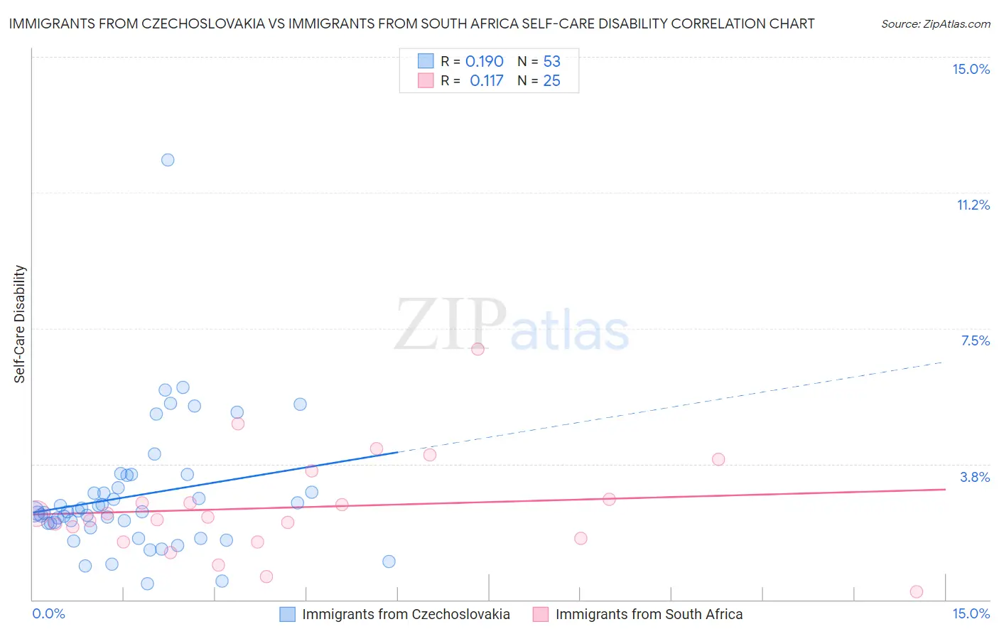 Immigrants from Czechoslovakia vs Immigrants from South Africa Self-Care Disability