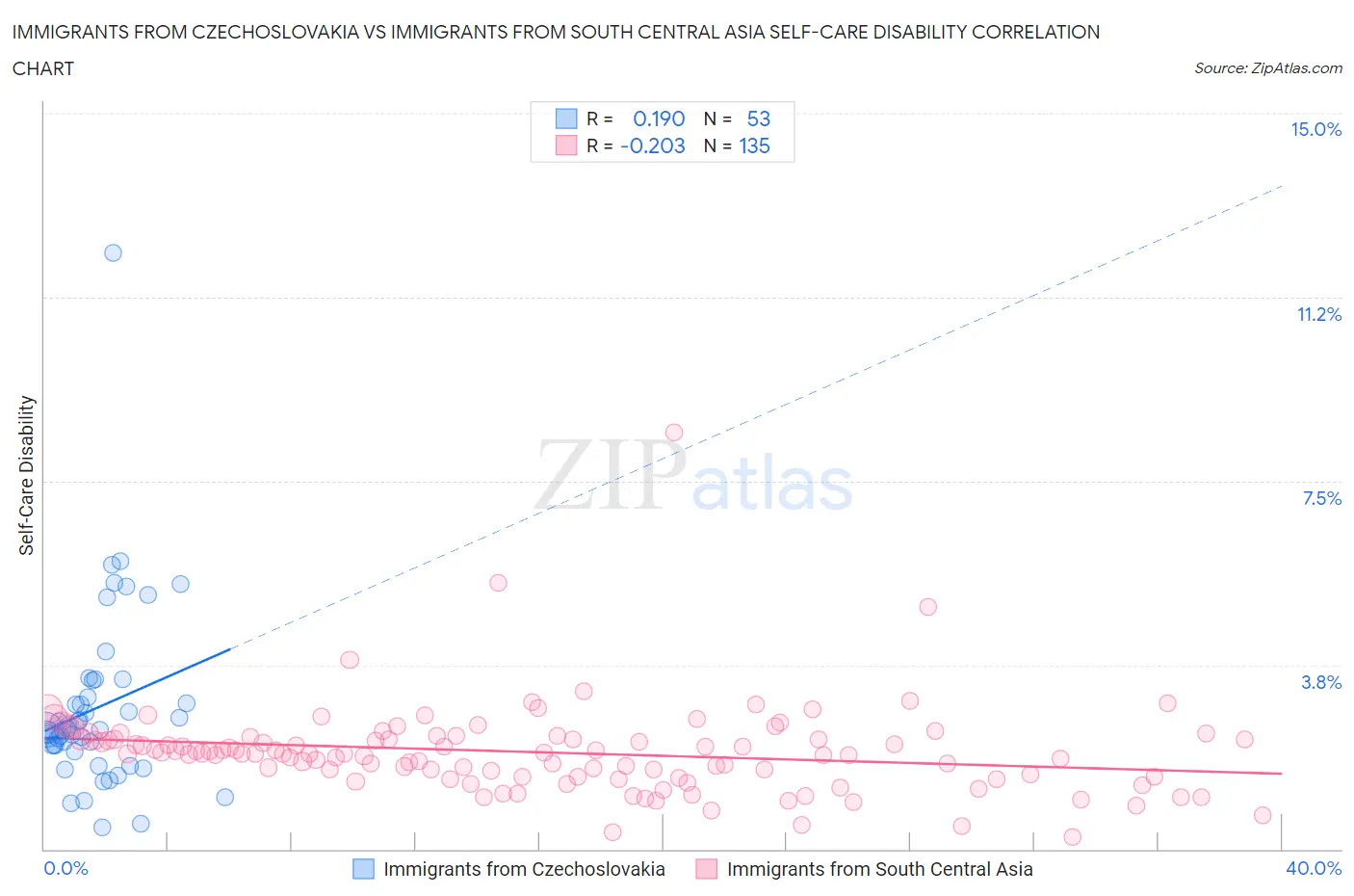Immigrants from Czechoslovakia vs Immigrants from South Central Asia Self-Care Disability