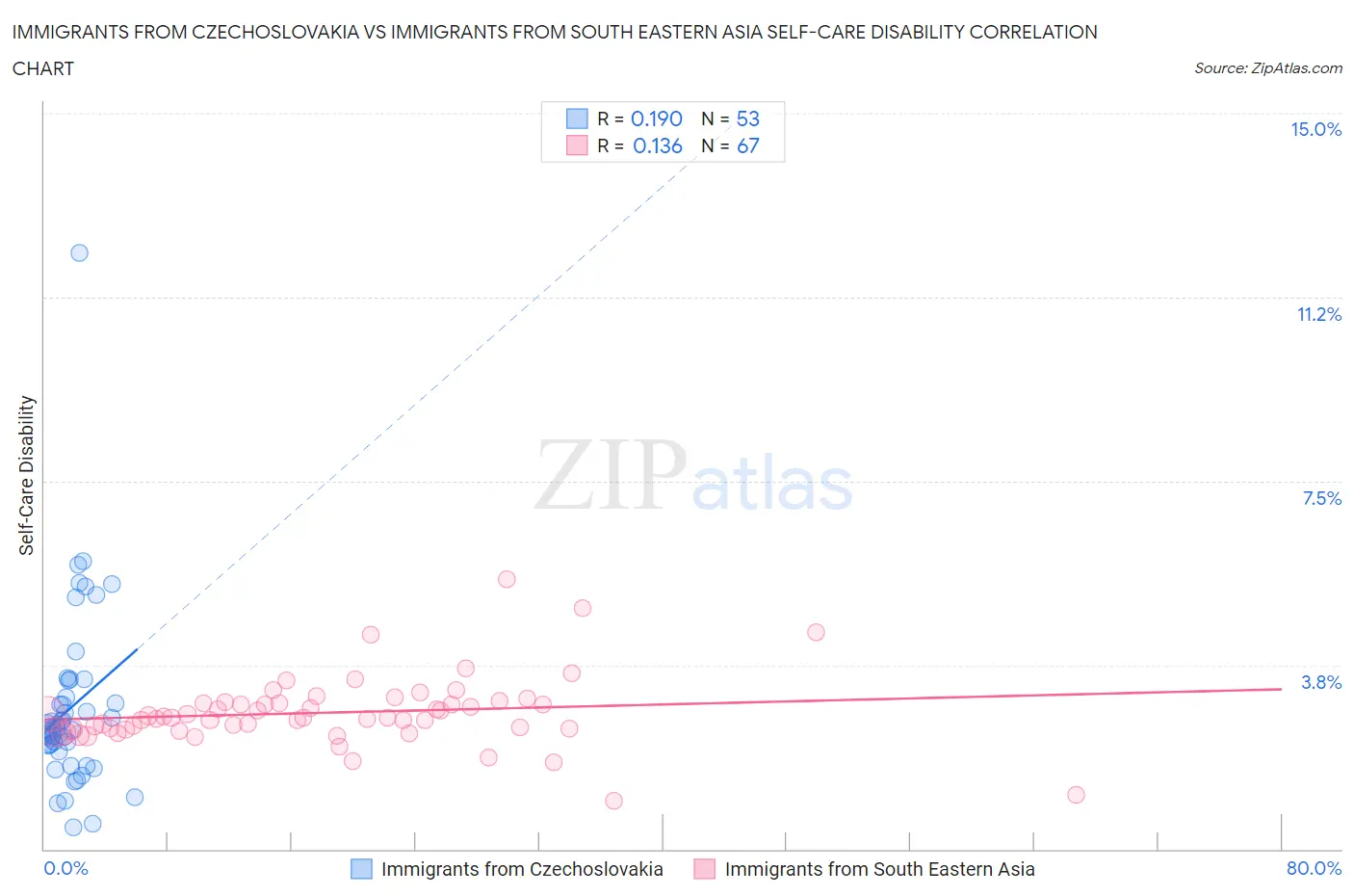 Immigrants from Czechoslovakia vs Immigrants from South Eastern Asia Self-Care Disability
