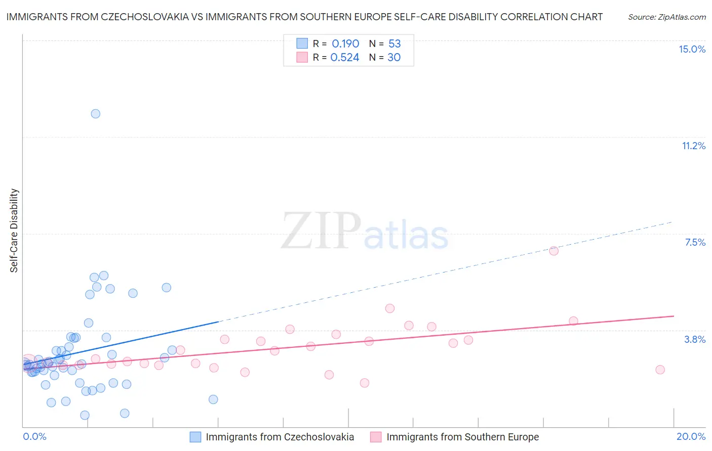 Immigrants from Czechoslovakia vs Immigrants from Southern Europe Self-Care Disability