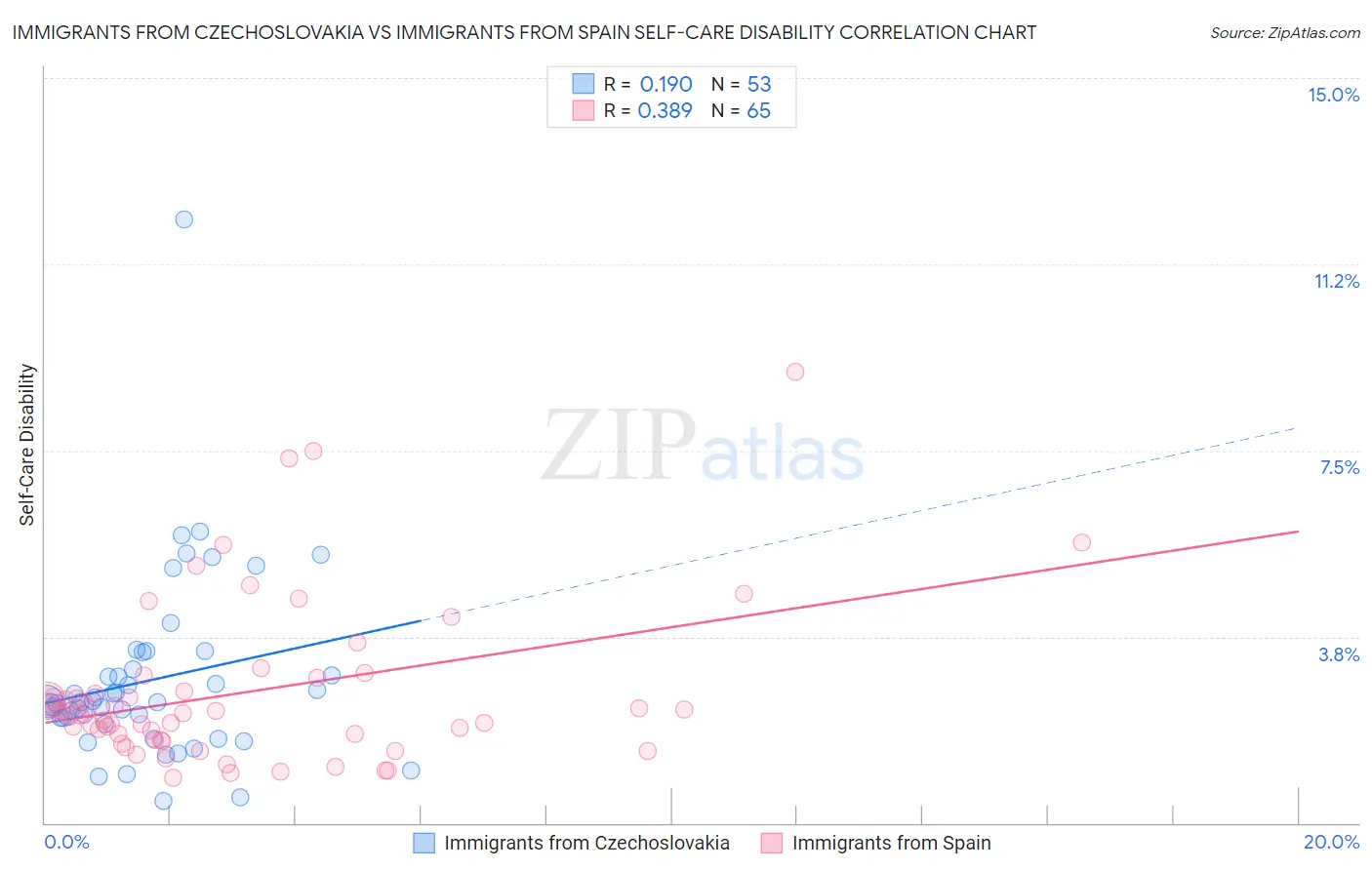 Immigrants from Czechoslovakia vs Immigrants from Spain Self-Care Disability