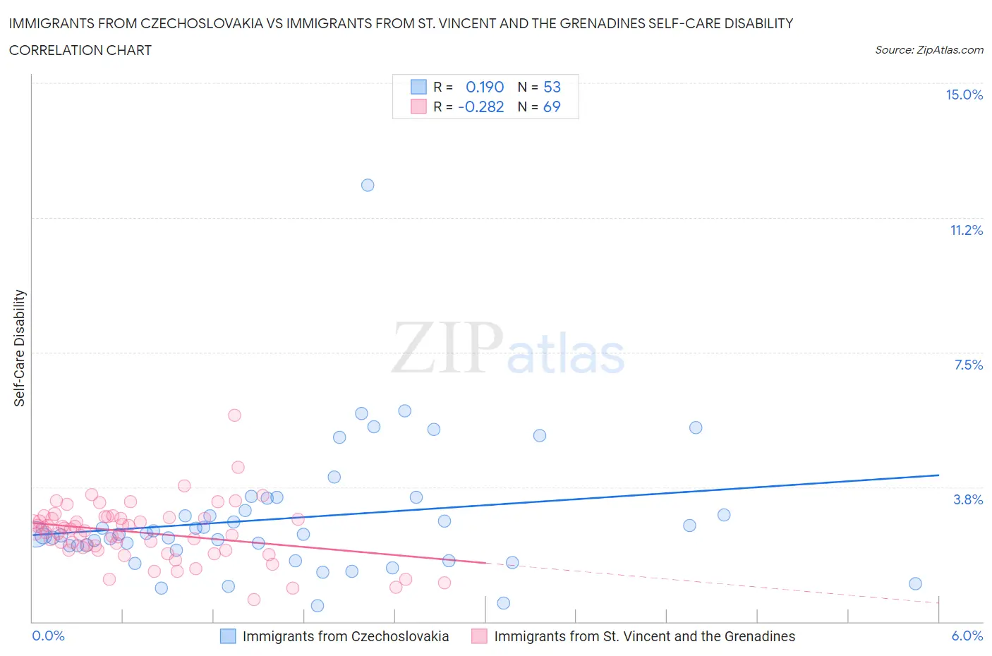 Immigrants from Czechoslovakia vs Immigrants from St. Vincent and the Grenadines Self-Care Disability