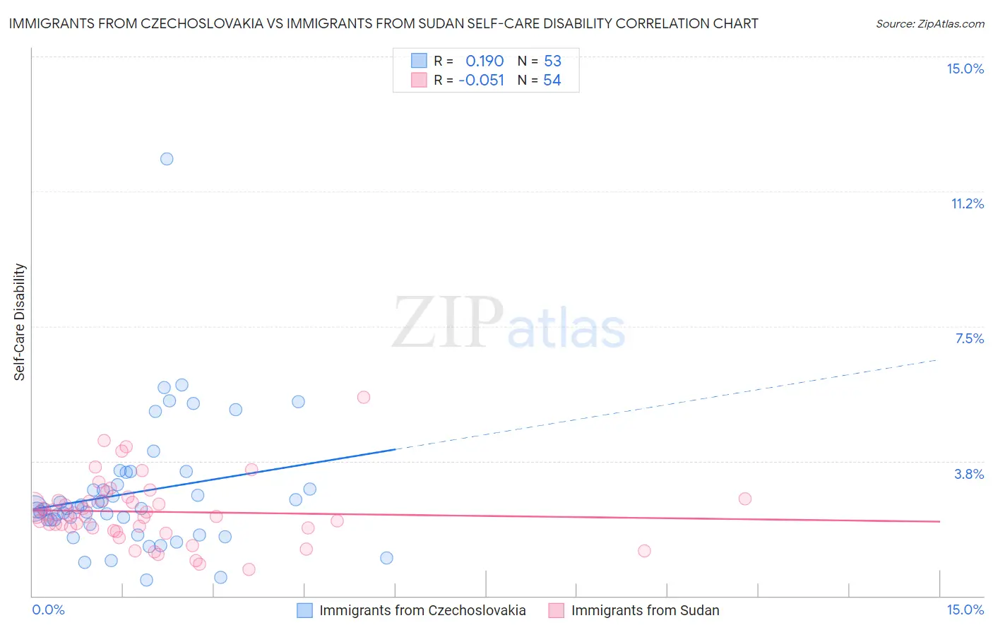 Immigrants from Czechoslovakia vs Immigrants from Sudan Self-Care Disability
