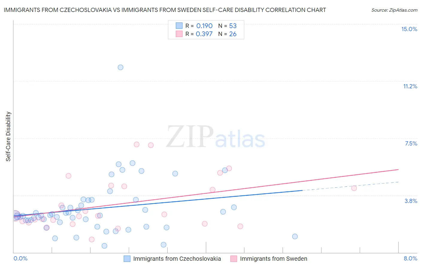 Immigrants from Czechoslovakia vs Immigrants from Sweden Self-Care Disability