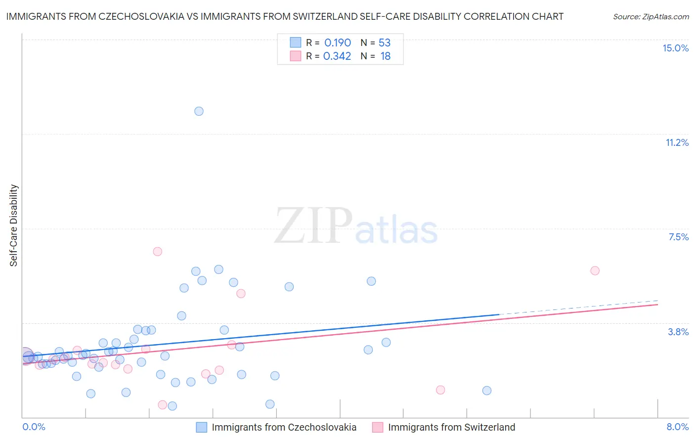 Immigrants from Czechoslovakia vs Immigrants from Switzerland Self-Care Disability