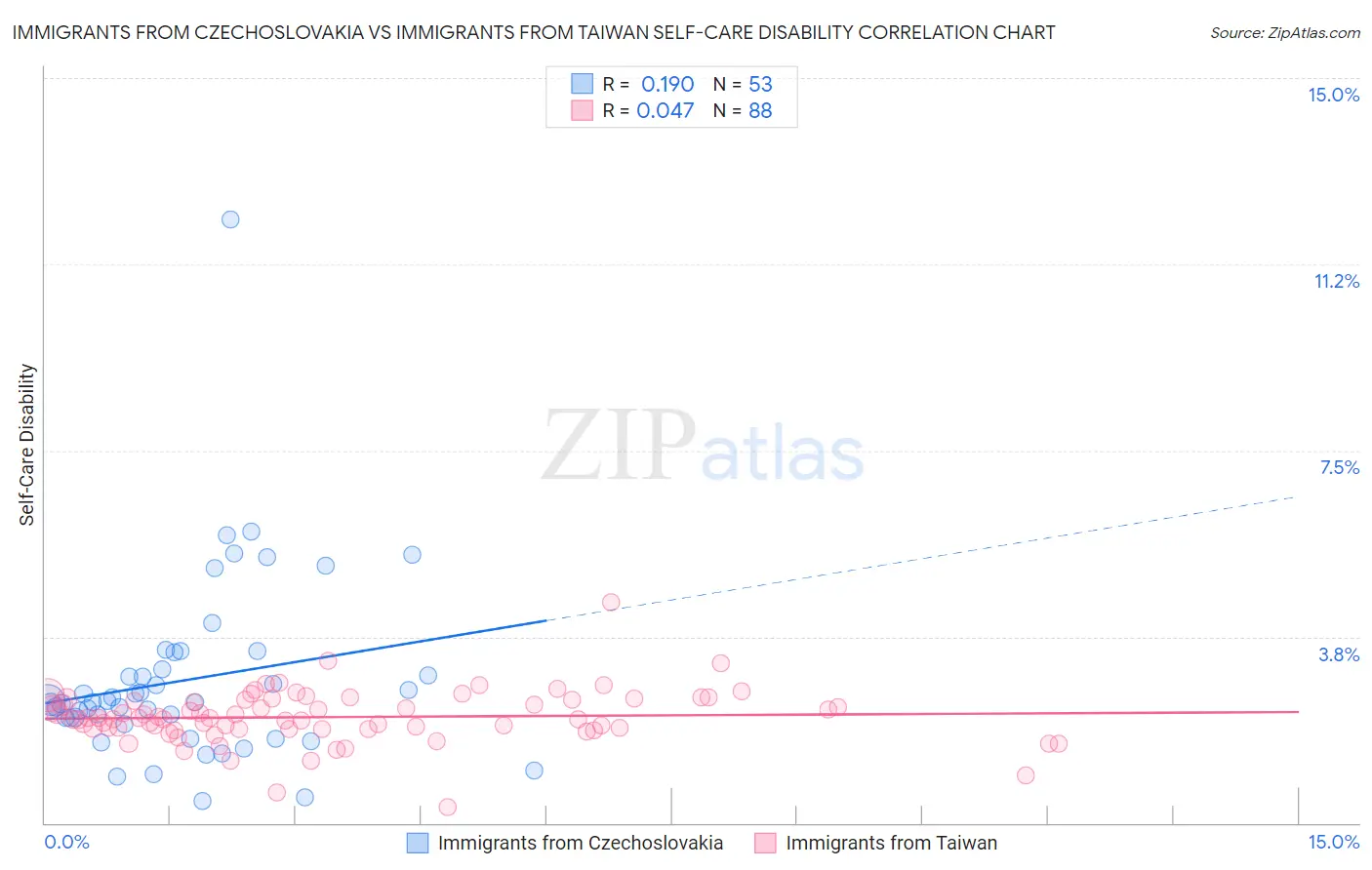 Immigrants from Czechoslovakia vs Immigrants from Taiwan Self-Care Disability