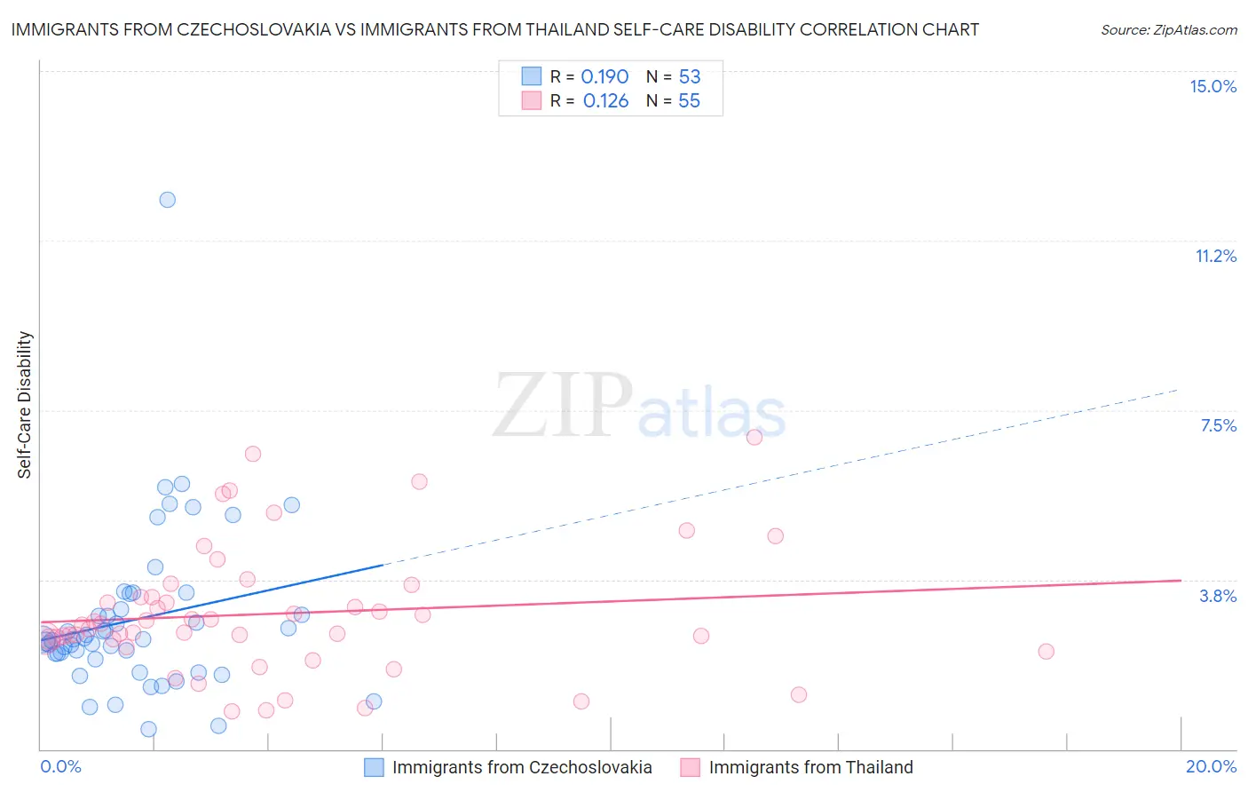 Immigrants from Czechoslovakia vs Immigrants from Thailand Self-Care Disability