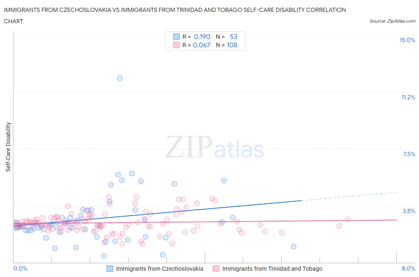 Immigrants from Czechoslovakia vs Immigrants from Trinidad and Tobago Self-Care Disability