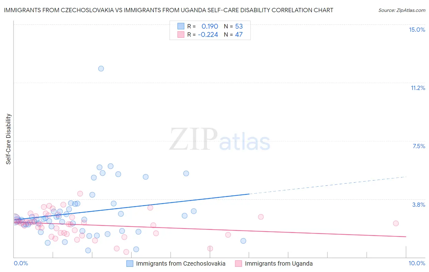 Immigrants from Czechoslovakia vs Immigrants from Uganda Self-Care Disability