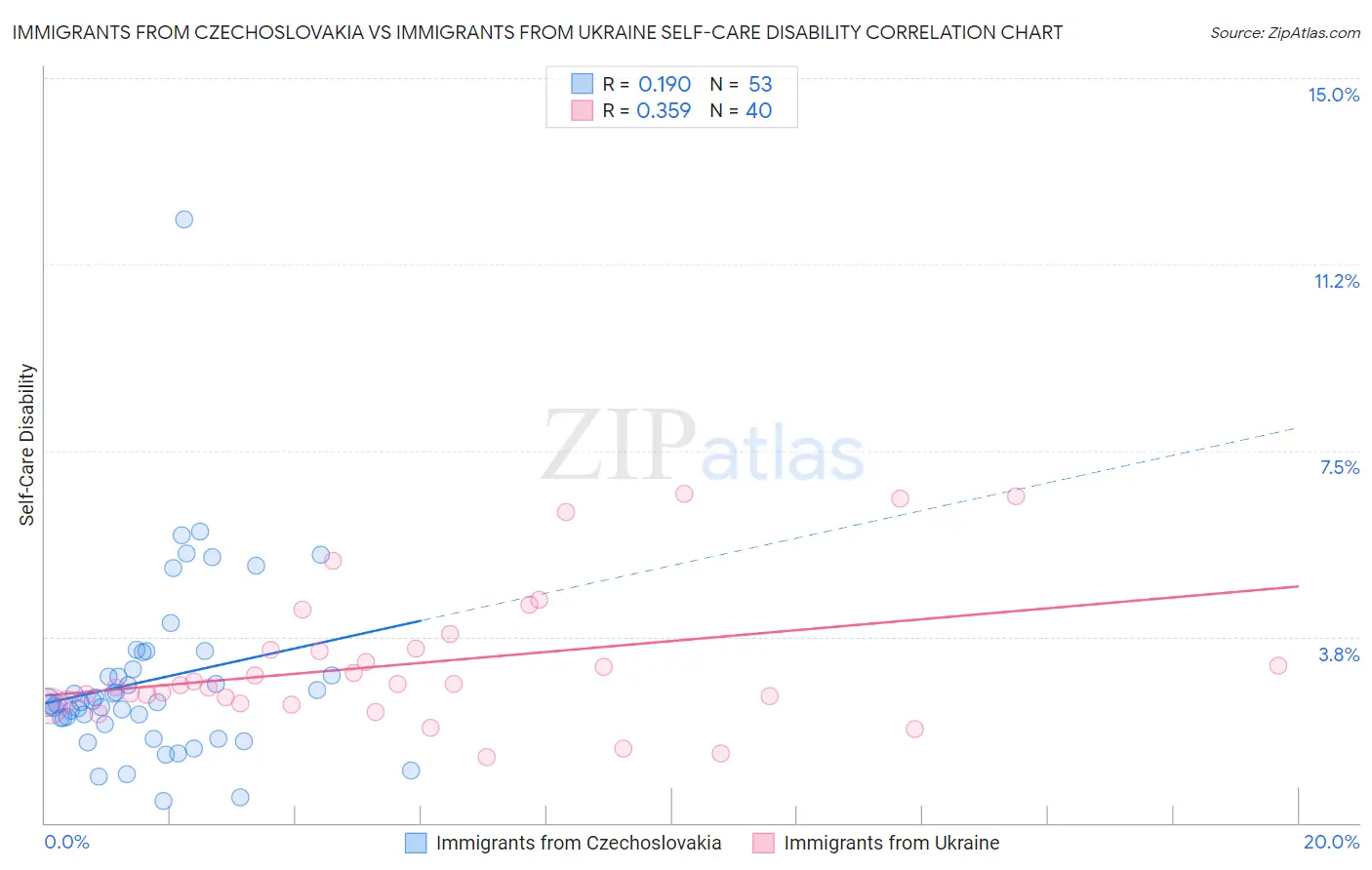 Immigrants from Czechoslovakia vs Immigrants from Ukraine Self-Care Disability
