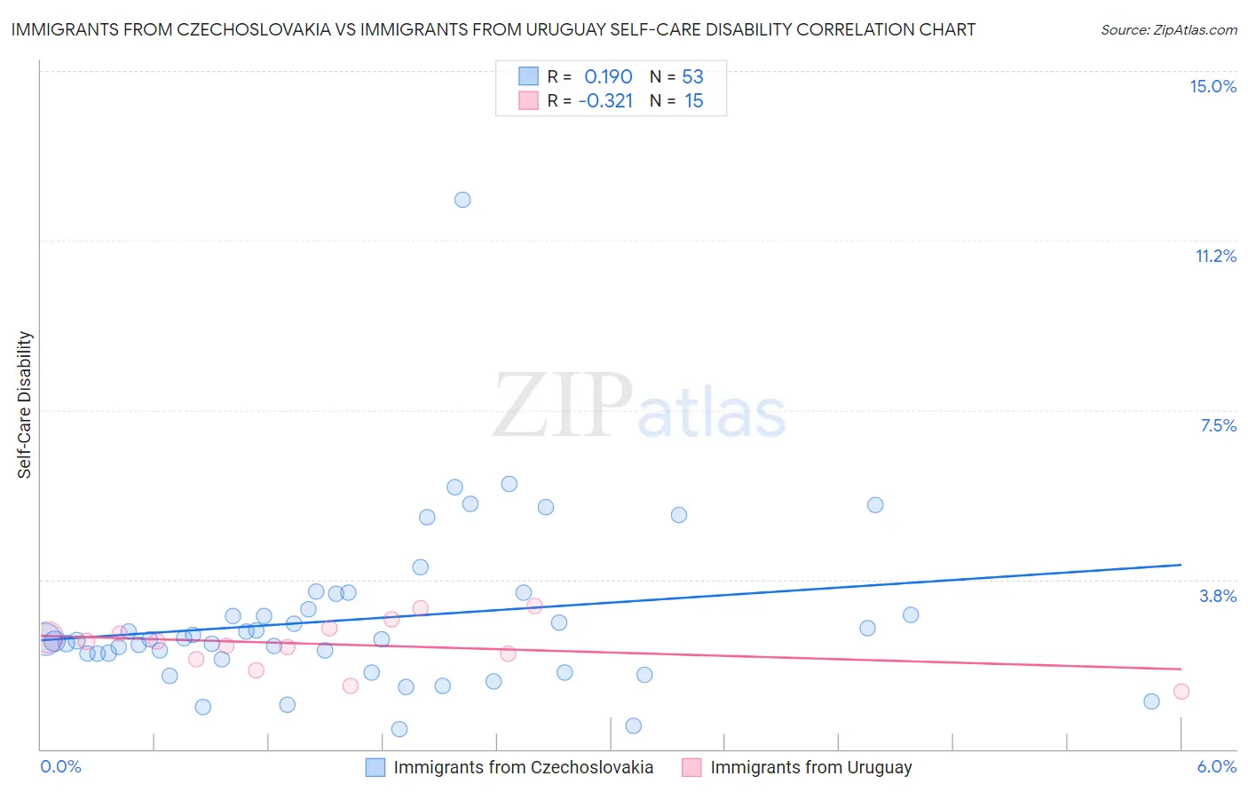 Immigrants from Czechoslovakia vs Immigrants from Uruguay Self-Care Disability